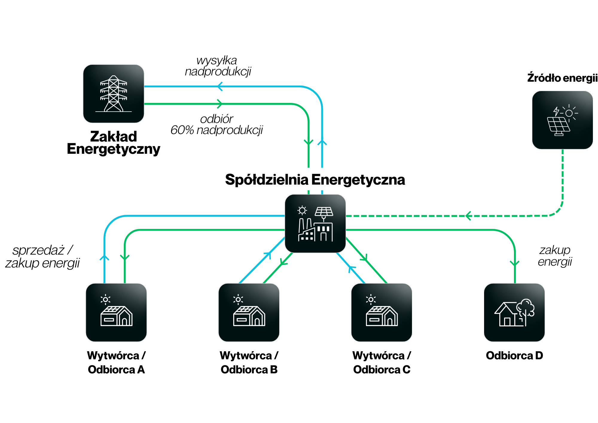 Schemat działania Spółdzielni Energetycznej